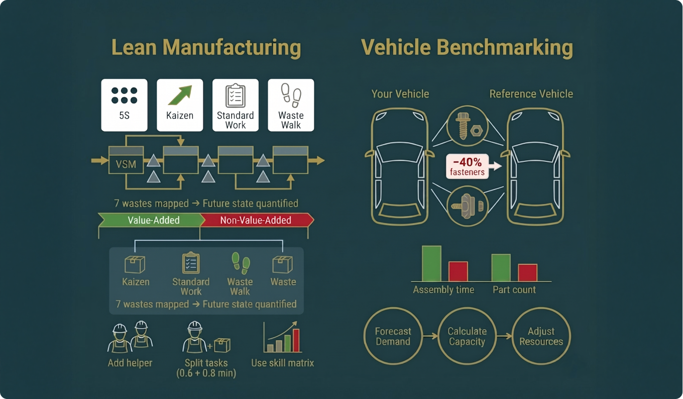 Lean Manufacturing & Vehicle Benchmarking